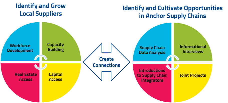 The API process