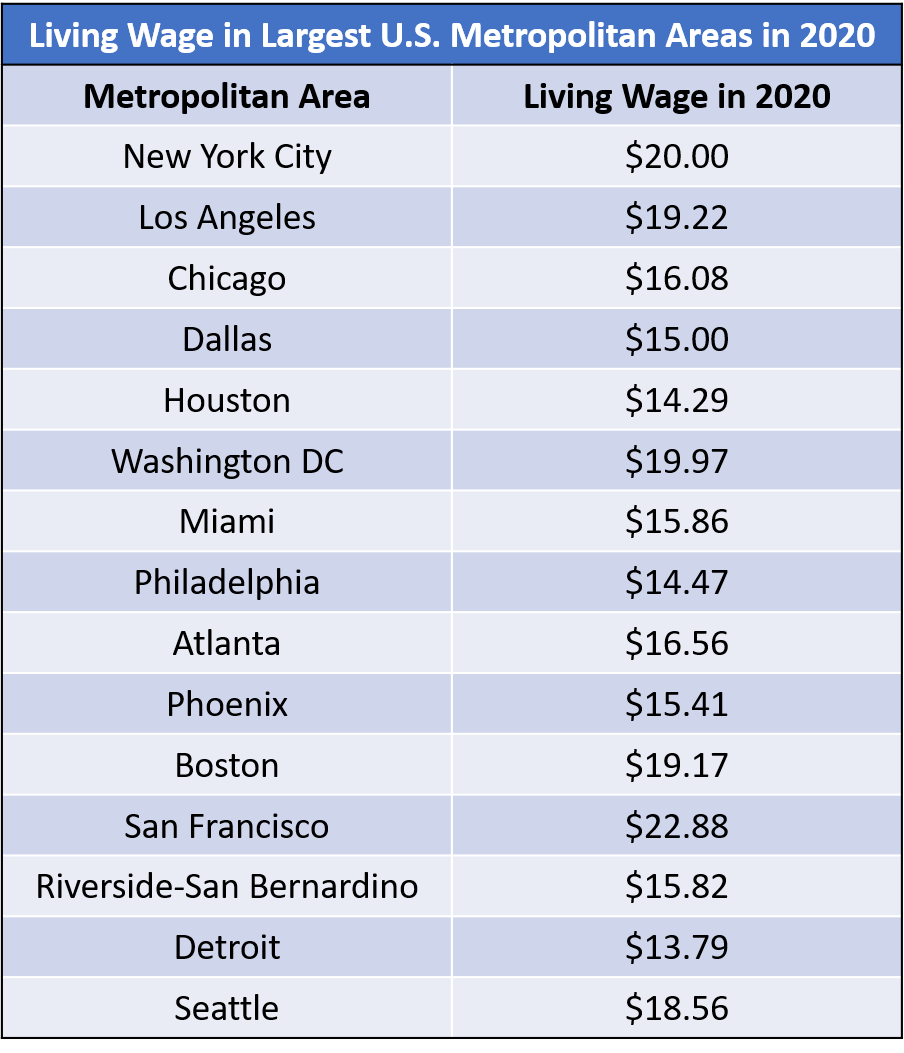2020 Living Wage in Largest US Cities