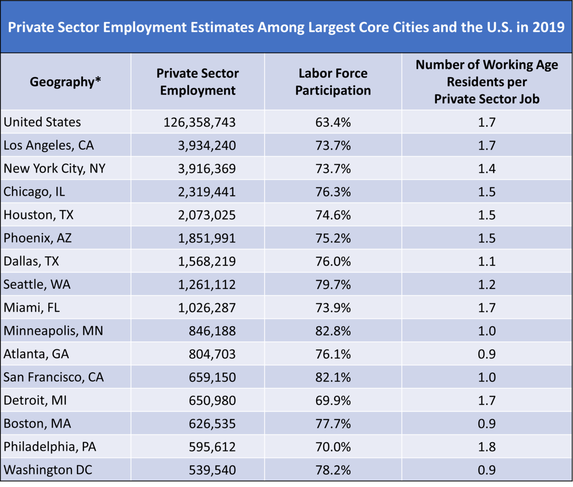 2019 Private Sector Employment Estimates