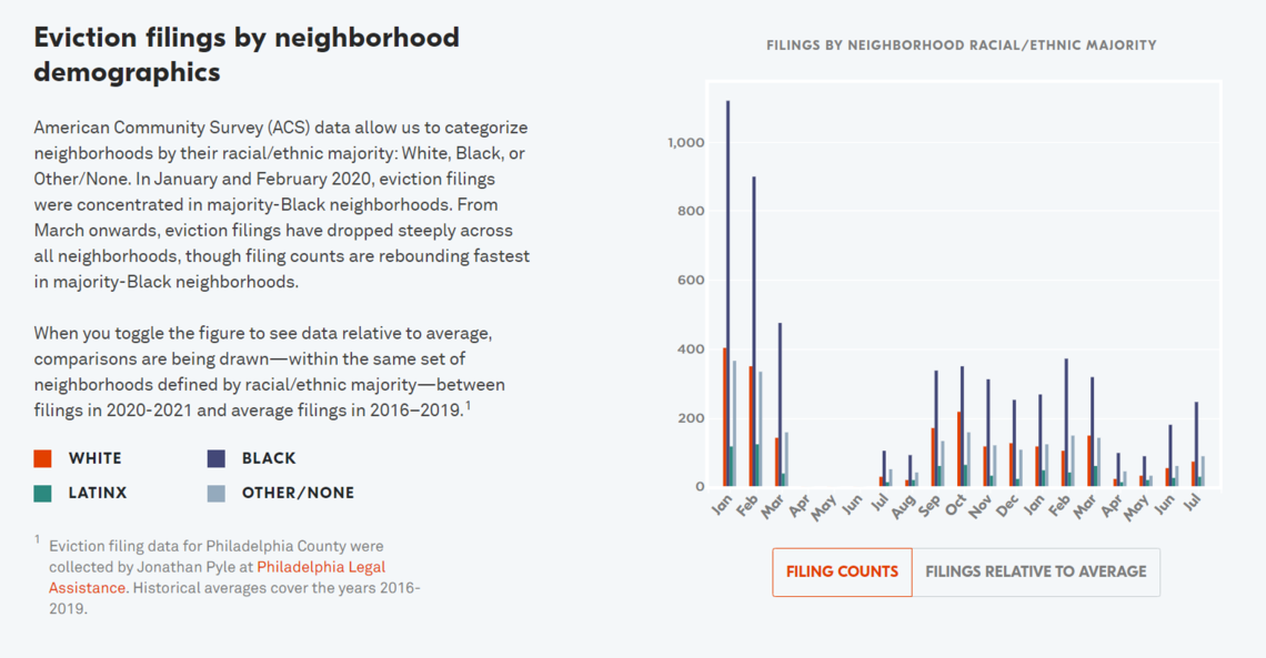 Evictions by Neighborhood