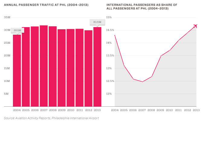 Passenger traffic at Airport 2004-2013