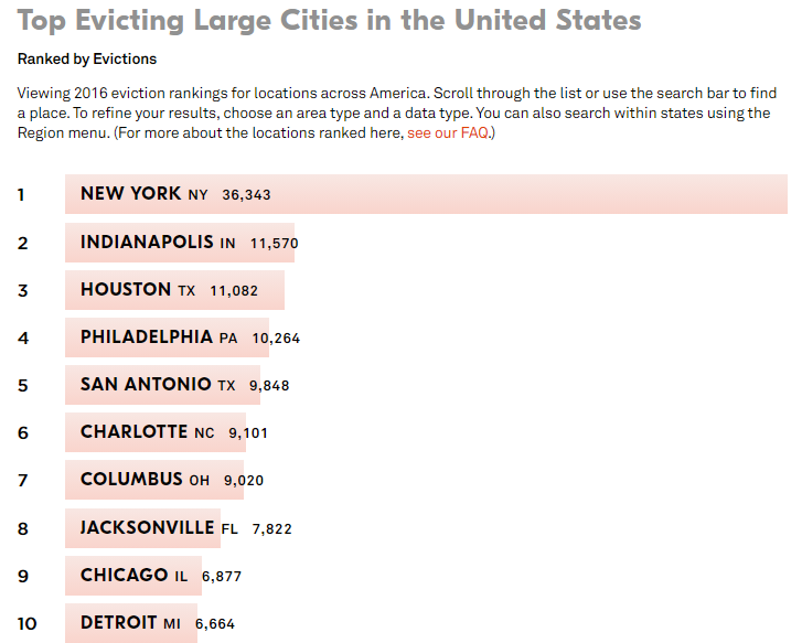 Top Evicting Cities