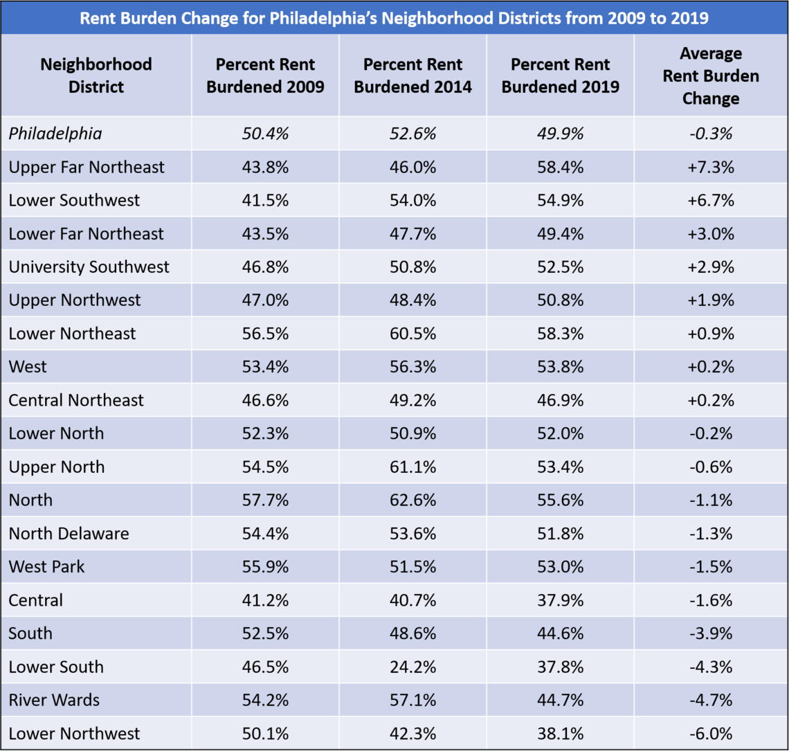 Rent Burden Change 2009-2019