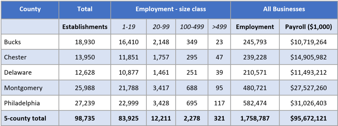 Employment in Philadelphia and 4 surrounding counties
