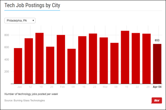 Tech jobs posted in Philly per week