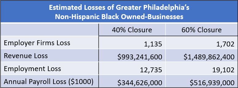 Losses of Non-Hispanic Black owned businesses