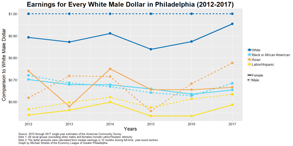 Earnings for every White dollar 2012-2017