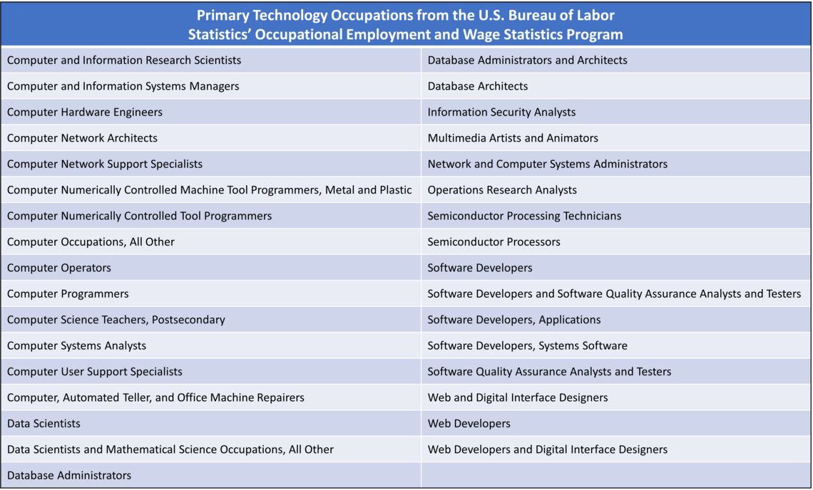 List of tech occupations