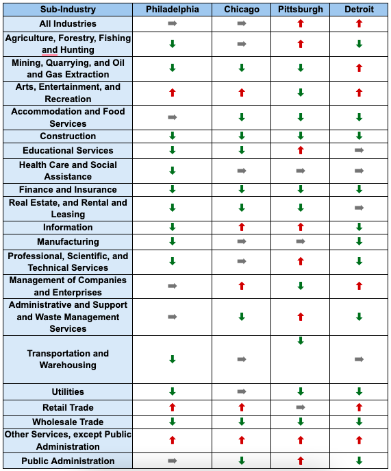 Change in Gender - Wage Gap by Sub-Industries across Cities