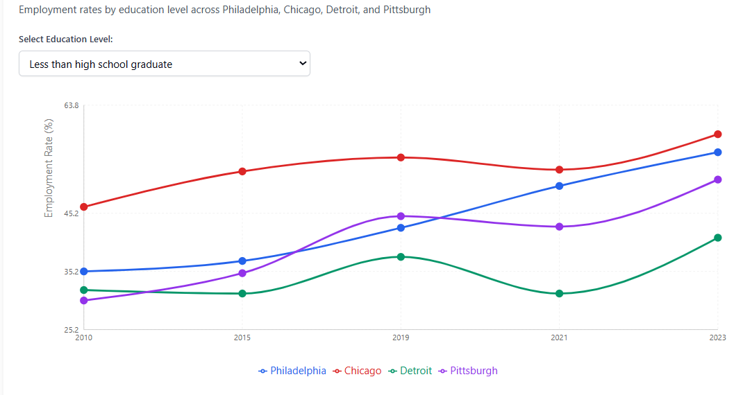 Age distritribution across cities (2010-2023)