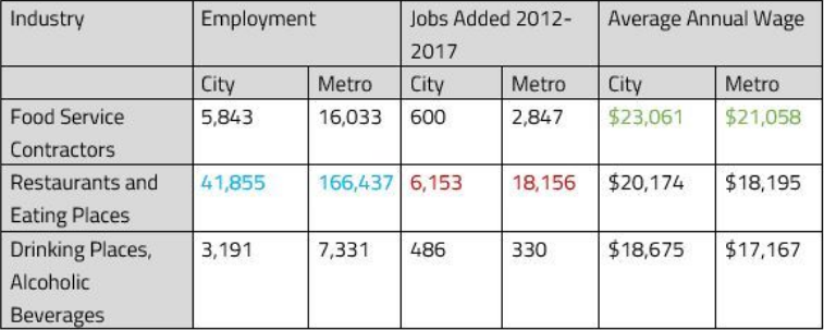 Chart of Jobs Added and Wages in the Philadelphia food economy