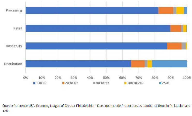 Business Firm Size by Sector Chart