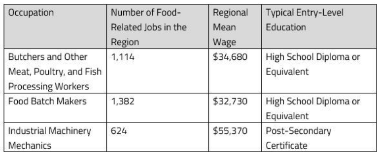 Chart of processing jobs, wages and education