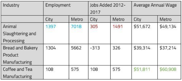 Chart of processing jobs added and wages