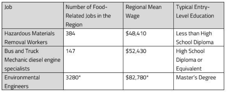 Chart of Waste Recovery jobs, wages and education