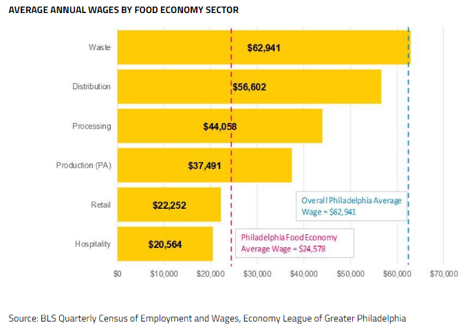 Average Annual Wages by Food Economy Sector Chart