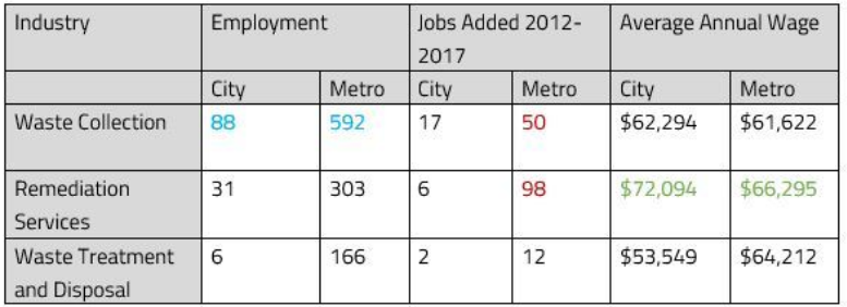 Chart of Waste and Recovery jobs and wages