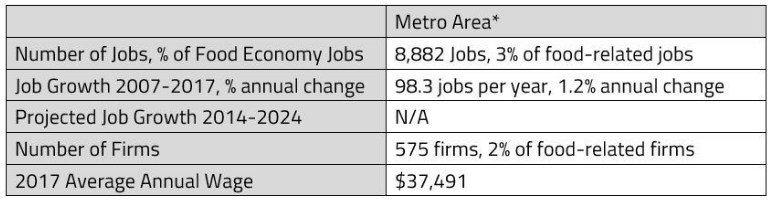 chart of Philadelphia production job growth