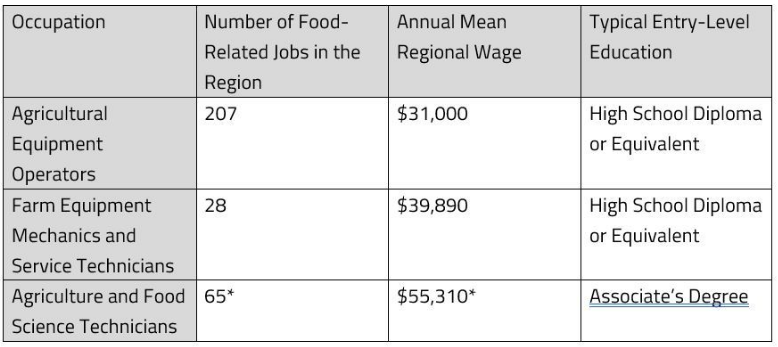 chart of production jobs, wage and education