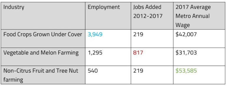 Chart of food production jobs