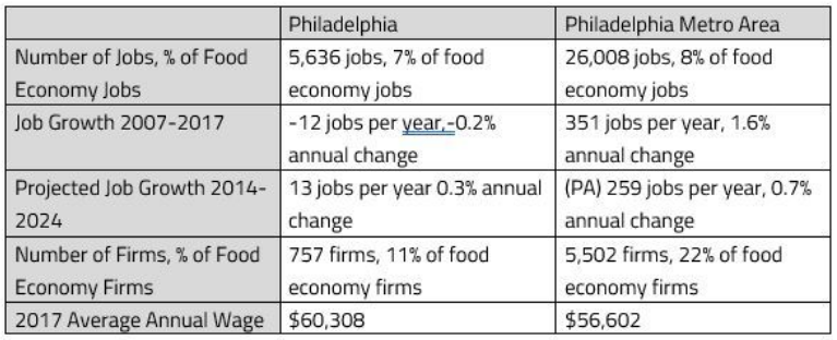 Chart of Distribution jobs and wages