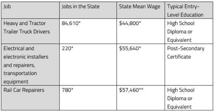 chart of distribution jobs, wages and education