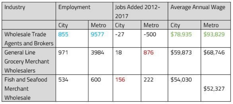 chart of distribution jobs and wages