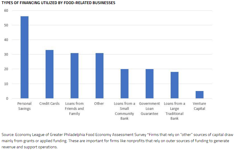 Financing Used by Food Related Businesses Chart