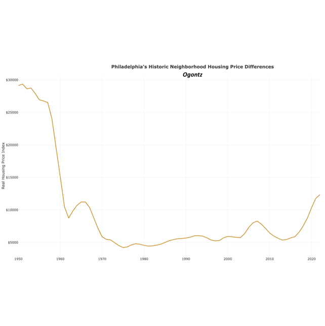 Know Your Price, Philadelphia, Part II: Housing Price & Demographic ...
