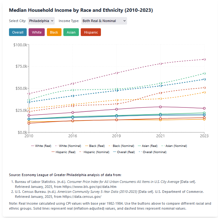 Median Household Income by Race and Ethnicity across selected cities (2010-2023)