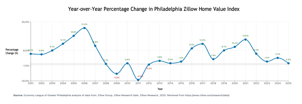 Year-On-Year percentage change in home values (as represented by the Zillow Home Value Index)