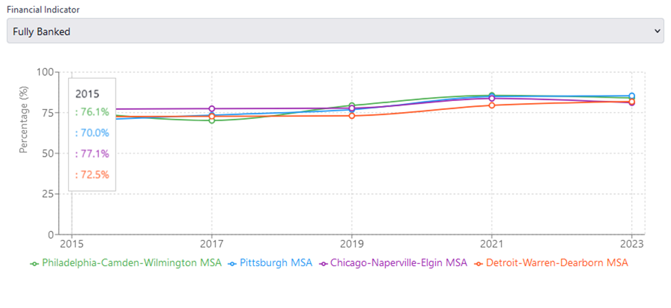 All cities - fully banked trends