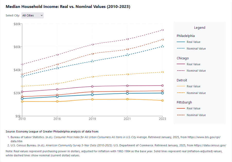 Real vs Nominal Incomes across selected cities [2010-2023]