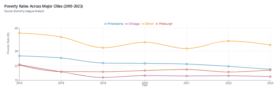 Poverty across cities
