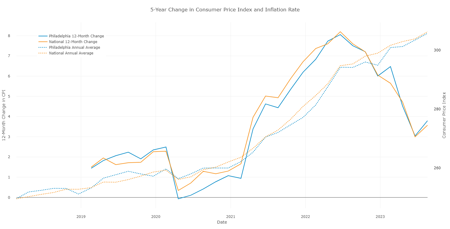 5yr CPI change