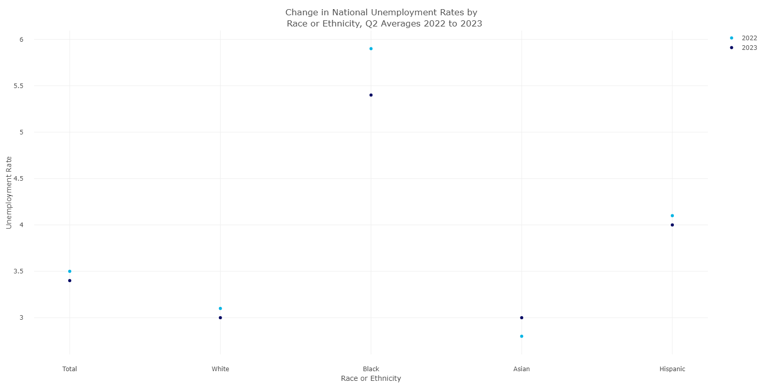 Natl UE by race