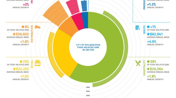 Chart of Philadelphia food related jobs by sector